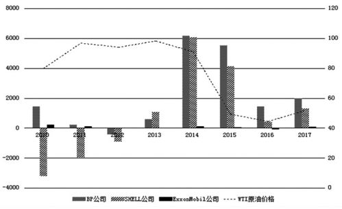 國際石油巨頭衍生品運用實踐與中國石油企業(yè)的啟示